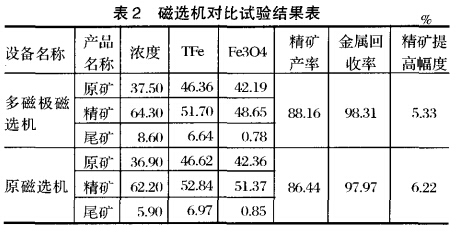 磁選機(jī)對比試驗結(jié)果