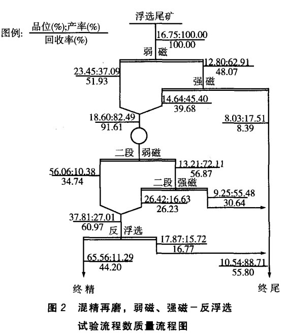 混精再磨，弱磁，強磁-反浮選